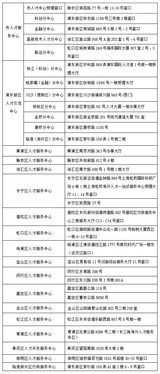 留學(xué)人員申辦上海常住戶(hù)口經(jīng)辦網(wǎng)點(diǎn)覆蓋全市各區(qū)，就近辦理不是夢(mèng)！